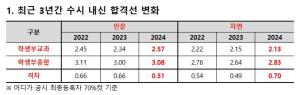 대학입시 인서울 합격 기준 나왔다...고교내신 2.0등급 이내가 상위 4%