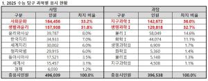 2028대입 탐구영역 부담 커진다...