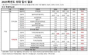 증원 여파에 지방의대 커트라인 하락…