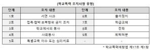 '학교폭력', 2026 대입 모든 전형에 반영...