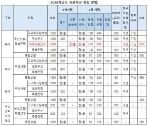 2026 사관학교 입시, 
