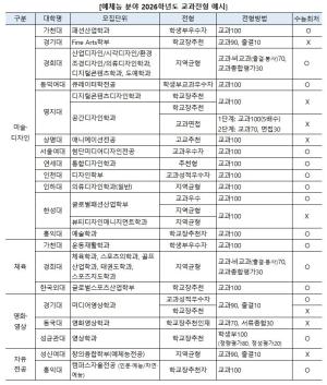 실기·활동이력 없어도 대입 예체능 합격 가능할까?