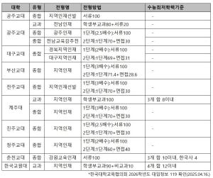 2026 교대 모집인원 498명 감소...