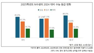 '재수 할 결심' 수능 수학 때문에 포기한다...성적 올리기 제일 힘든 건 '수학'