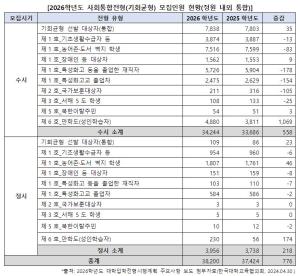 대입 틈새시장 '기회균형선발' 톺아보기...