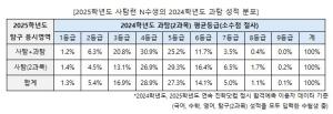 'N수생의 사탐런' 결과는?...