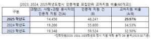 대입 교차지원 '문과침공', 