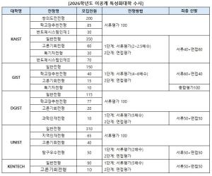 KAIST 등 이공계 특성화대학, 