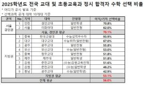 교대 입시에서 '문과 침공' 첫 확인...